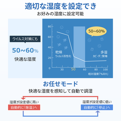 Drymonster 衣類乾燥除湿機 部屋干し 除湿量10L/日（木造24畳・鉄筋48畳）強力除湿 スピード乾燥 2.5L大容量タンク